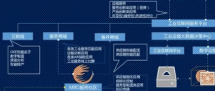 工业互联网：当产品和解决方案遇上工业服务产业化生态