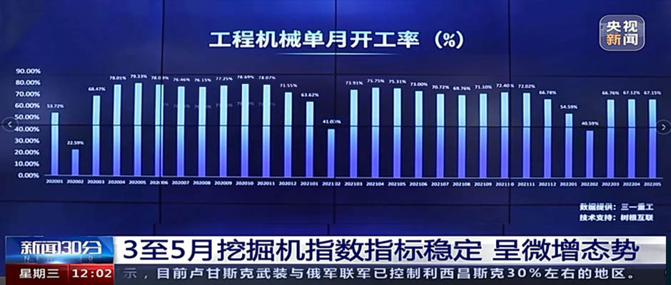 央视新闻 x 天美娱乐：5月工程机械开工率67.15%
